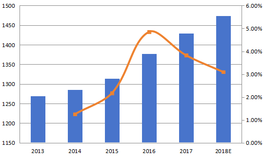 歐洲咖啡奶精制造商的收入和增長率(2013-2018) 歐洲咖啡奶精制造商的收入和增長率(2013-2018)