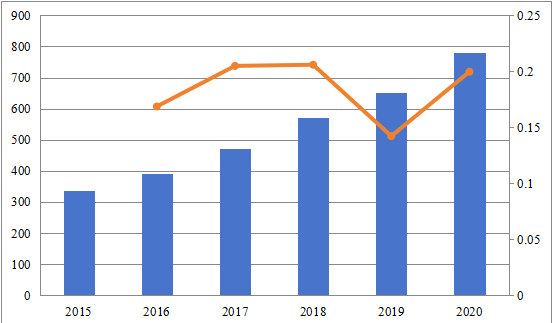 2015-2020年中國站點管理組織市場規(guī)模(百萬美元) 2015-2020年中國站點管理組織市場規(guī)模(百萬美元)