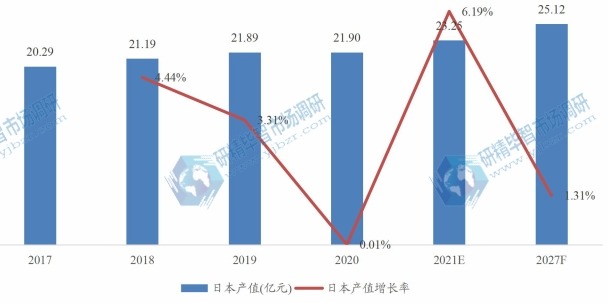 日本特殊益生菌菌株產(chǎn)值(億元)及增長率 (2017-2027年) 日本特殊益生菌菌株產(chǎn)值(億元)及增長率 (2017-2027年)