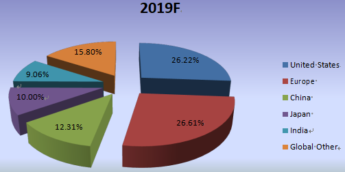 2019年各地區(qū)縫合器械的全球收入市場份額
