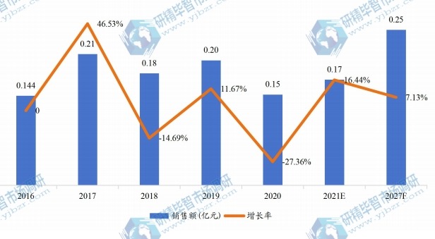 日本油中氣體分析儀銷售額(億元)及增長率 (2017-2027年) 日本油中氣體分析儀銷售額(億元)及增長率 (2017-2027年)