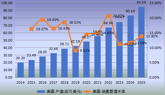 美國市場柔性電池2014-2025年產(chǎn)值及增長率 美國市場柔性電池2014-2025年產(chǎn)值及增長率