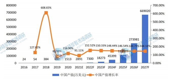 中國送貨機(jī)器人產(chǎn)值及增長率 (2016-2027年) 中國送貨機(jī)器人產(chǎn)值及增長率 (2016-2027年)