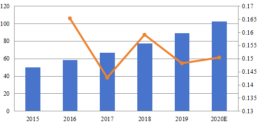 2015-2020年歐洲在線監(jiān)控軟件和平臺市場規(guī)模(百萬美元) 2015-2020年歐洲在線監(jiān)控軟件和平臺市場規(guī)模(百萬美元)