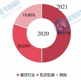 2020年全球一次性吸管下游行業(yè)分布 2020年全球一次性吸管下游行業(yè)分布