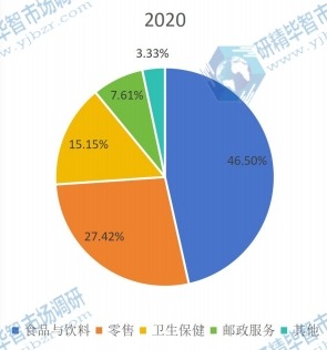 2020年全球送貨機(jī)器人下游應(yīng)用分布格局 2020年全球送貨機(jī)器人下游應(yīng)用分布格局