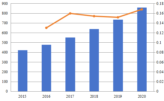 2015-2020年北美智能儲能系統(tǒng)市場規(guī)模(百萬美元) 2015-2020年北美智能儲能系統(tǒng)市場規(guī)模(百萬美元)