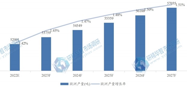 歐洲微晶纖維素MCC產(chǎn)量及增長率 (2020-2027年) 歐洲微晶纖維素MCC產(chǎn)量及增長率 (2020-2027年)