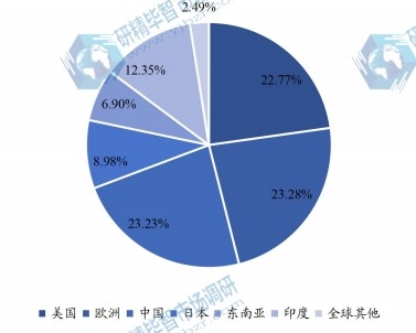 2021年全球主要地區(qū)微晶纖維素MCC產(chǎn)量占比 2021年全球主要地區(qū)微晶纖維素MCC產(chǎn)量占比