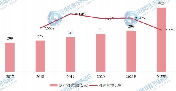 歐洲一次性吸管產(chǎn)量(億支)及增長率 (2017-2027年) 歐洲一次性吸管產(chǎn)量(億支)及增長率 (2017-2027年)
