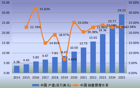 中國市場柔性電池產(chǎn)值及增長率(2014-2025年) 中國市場柔性電池產(chǎn)值及增長率(2014-2025年)