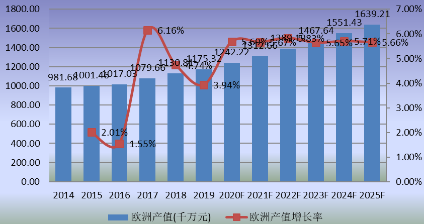 歐洲市場(chǎng)食品級(jí)淋膜紙2014-2025年產(chǎn)值及增長(zhǎng)率 歐洲市場(chǎng)食品級(jí)淋膜紙2014-2025年產(chǎn)值及增長(zhǎng)率