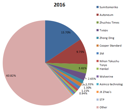 2016年制造商的全球NVH(系統(tǒng)、零件、材料)收入市場份額 2016年制造商的全球NVH(系統(tǒng)、零件、材料)收入市場份額