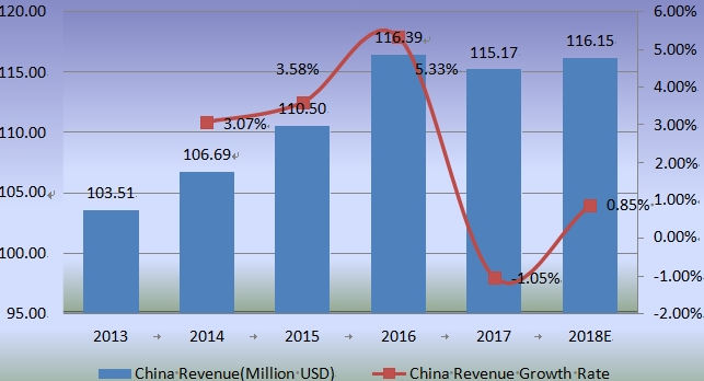 2013-2018年中國收入（百萬美元）和縫合器械增長率
