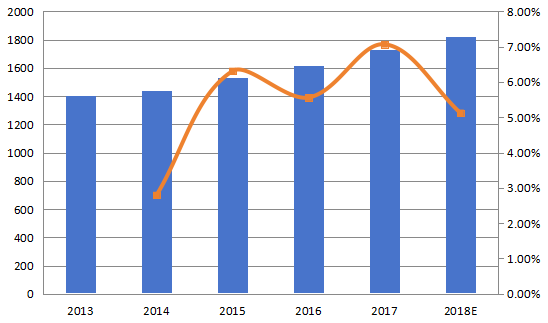 亞太地區(qū)咖啡奶精制造商的收入和增長率(2013-2018) 亞太地區(qū)咖啡奶精制造商的收入和增長率(2013-2018)