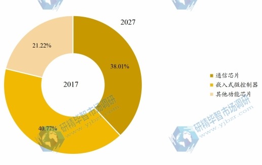 2017年全球各類型物聯(lián)網(wǎng)芯片產(chǎn)值占比 2017年全球各類型物聯(lián)網(wǎng)芯片產(chǎn)值占比