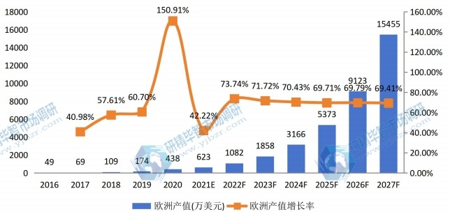 歐洲送貨機(jī)器人產(chǎn)值及增長率 (2016-2027年) 歐洲送貨機(jī)器人產(chǎn)值及增長率 (2016-2027年)