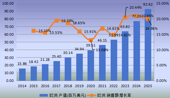 歐洲市場柔性電池2014-2025年產(chǎn)值及增長率 歐洲市場柔性電池2014-2025年產(chǎn)值及增長率