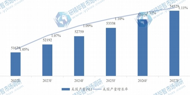 美國微晶纖維素MCC產(chǎn)量及增長率 (2020-2027年) 美國微晶纖維素MCC產(chǎn)量及增長率 (2020-2027年)
