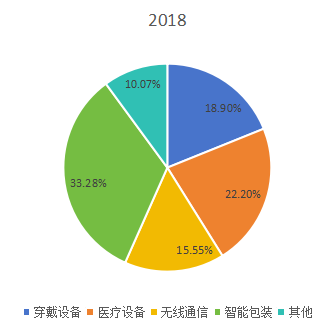 全球2018年柔性電池不同應(yīng)用領(lǐng)域消費(fèi)量市場份額 全球2018年柔性電池不同應(yīng)用領(lǐng)域消費(fèi)量市場份額
