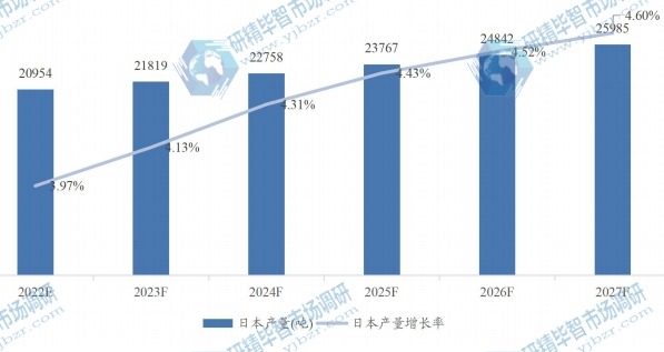日本微晶纖維素MCC產(chǎn)量及增長率 (2020-2027年) 日本微晶纖維素MCC產(chǎn)量及增長率 (2020-2027年)