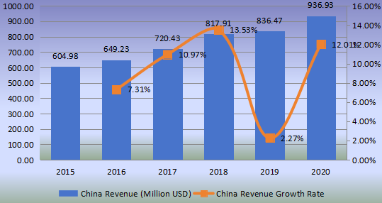 中國鑄造和脫模紙收入(百萬美元)和增長率(2015-2020) 中國鑄造和脫模紙收入(百萬美元)和增長率(2015-2020)