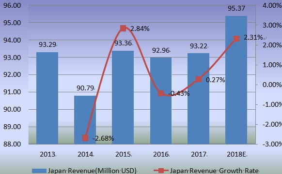 2013-2018年日本收入（百萬美元）和縫合器械增長率