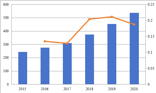 2015-2020年印度點管理組織市場規(guī)模(百萬美元) 2015-2020年印度點管理組織市場規(guī)模(百萬美元)