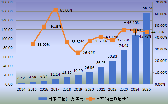 日本市場柔性電池2014-2025年產(chǎn)值及增長率 日本市場柔性電池2014-2025年產(chǎn)值及增長率