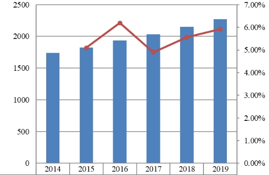 北美肝功能測試2014-2019年銷售收入（百萬美元）和增長率