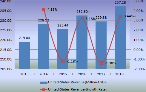 2013-2018年美國收入（百萬美元）和縫合器械增長率