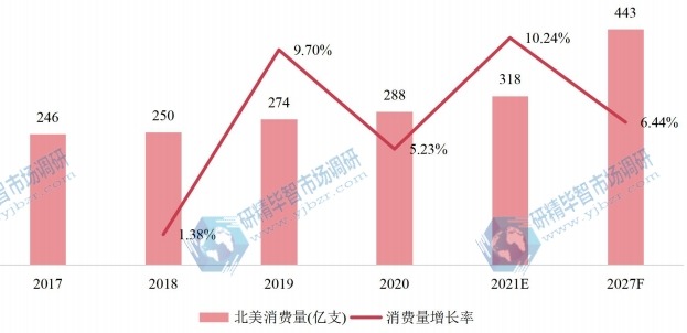 北美一次性吸管產(chǎn)量(億支)及增長率 (2017-2027年) 北美一次性吸管產(chǎn)量(億支)及增長率 (2017-2027年)