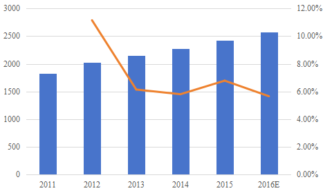 中國2011-2016E商用真空吸塵器市場規(guī)模(價值)和增長率 中國2011-2016E商用真空吸塵器市場規(guī)模(價值)和增長率