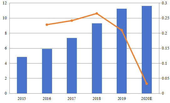 北美玻璃通孔(TGV)技術銷售收入和增長率(2015-2020)(百萬美元) 北美玻璃通孔(TGV)技術銷售收入和增長率(2015-2020)(百萬美元)