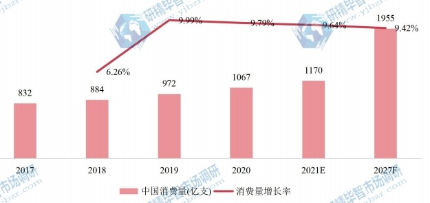 中國市場一次性吸管產(chǎn)量(億支)及增長率 (2017-2027年) 中國市場一次性吸管產(chǎn)量(億支)及增長率 (2017-2027年)