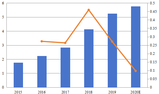 亞太玻璃通孔(TGV)技術銷售收入和增長率(百萬美元) 亞太玻璃通孔(TGV)技術銷售收入和增長率(百萬美元)