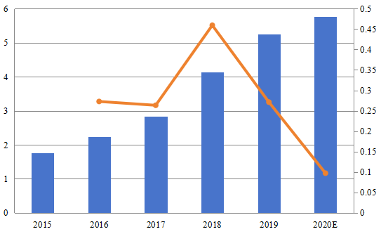 中南美洲玻璃通孔(TGV)技術銷售收入和增長率(百萬美元) 中南美洲玻璃通孔(TGV)技術銷售收入和增長率(百萬美元)