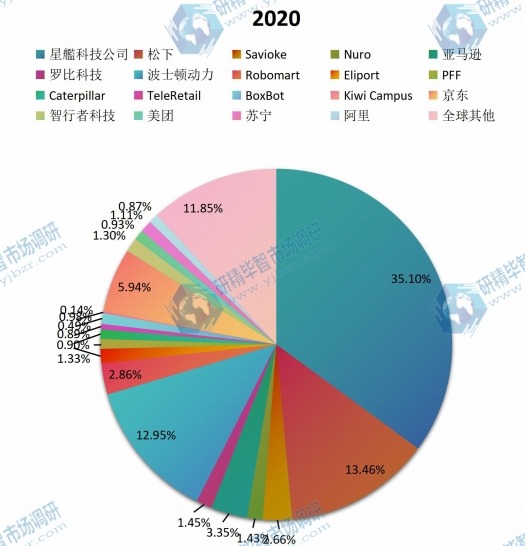2020年全球送貨機(jī)器人主要企業(yè)產(chǎn)值占比 (2019-2020) 2020年全球送貨機(jī)器人主要企業(yè)產(chǎn)值占比 (2019-2020)