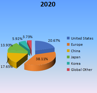 按收入計算的地區(qū)市場份額(2020年) 按收入計算的地區(qū)市場份額(2020年)