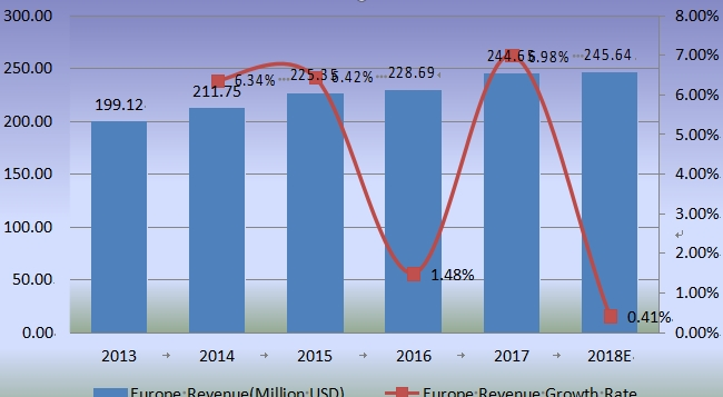 2013-2018年歐洲收入（百萬美元）和縫合器械增長率