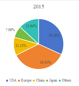 2015年全球商用真空吸塵器銷售市場份額(按地區(qū)) 2015年全球商用真空吸塵器銷售市場份額(按地區(qū))