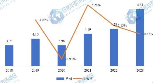 日本市場(chǎng)無(wú)油壓縮機(jī)產(chǎn)值（億元）及增長(zhǎng)率（2018-2028年）