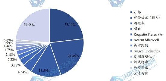 全球微晶纖維素MCC主要企業(yè)產(chǎn)值占比(2021) 全球微晶纖維素MCC主要企業(yè)產(chǎn)值占比(2021)