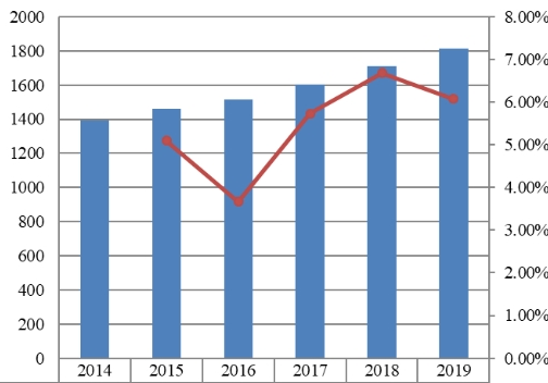 2014-2019年歐洲肝功能測試銷售收入（百萬美元）和增長率