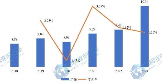 歐洲市場(chǎng)無(wú)油壓縮機(jī)產(chǎn)值（億元）及增長(zhǎng)率（2018-2028年）