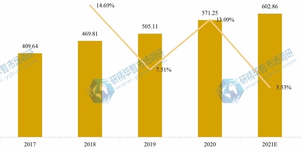 歐洲物聯(lián)網(wǎng)芯片產(chǎn)值及增長率 (2017-2027年) 歐洲物聯(lián)網(wǎng)芯片產(chǎn)值及增長率 (2017-2027年)