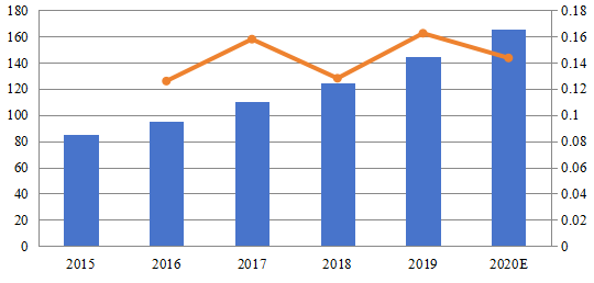 2015-2020年北美在線監(jiān)控軟件和平臺市場規(guī)模(百萬美元) 2015-2020年北美在線監(jiān)控軟件和平臺市場規(guī)模(百萬美元)