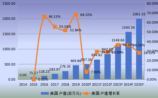 美國市場mRNA疫苗與治療學(xué)2014-2025年產(chǎn)值及增長率 美國市場mRNA疫苗與治療學(xué)2014-2025年產(chǎn)值及增長率
