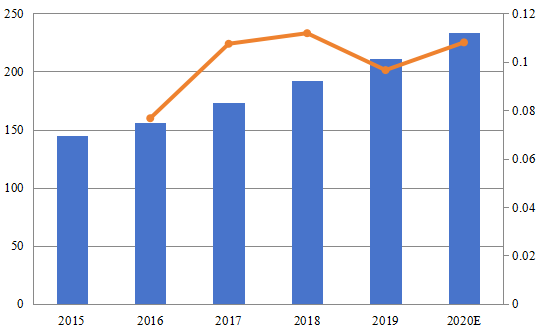 北美分布式光纖傳感器銷售額(百萬美元)和增長率(2015-2020) 北美分布式光纖傳感器銷售額(百萬美元)和增長率(2015-2020)