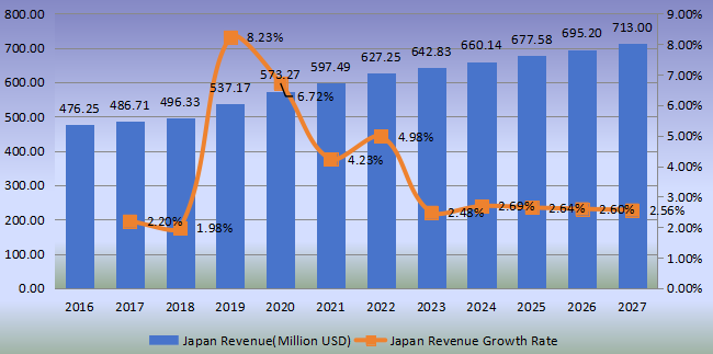 日本壁紙收入(百萬美元)和增長率(2016-2027年) 日本壁紙收入(百萬美元)和增長率(2016-2027年)
